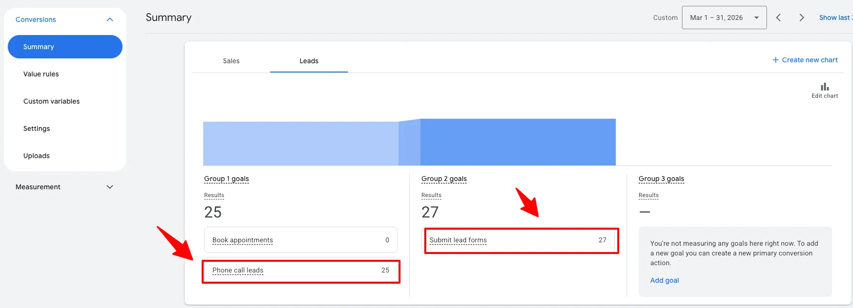 Conversion actions setup showing 25 call leads and 27 form leads